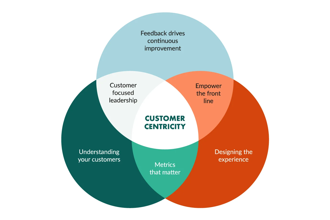 How Customer-Focused Marketing Drives Business Growth?